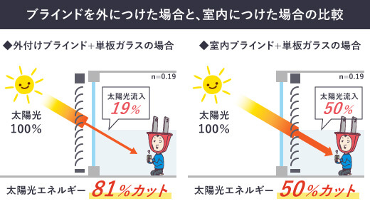 ブラインドを外につけた場合と、室内につけた場合の比較